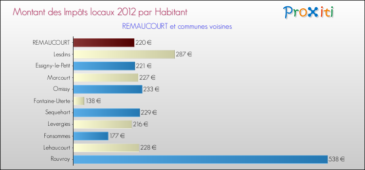 Montant des impôts locaux par Habitant pour REMAUCOURT et les communes proches Comparaison des impôts locaux par habitant pour REMAUCOURT et les communes voisines