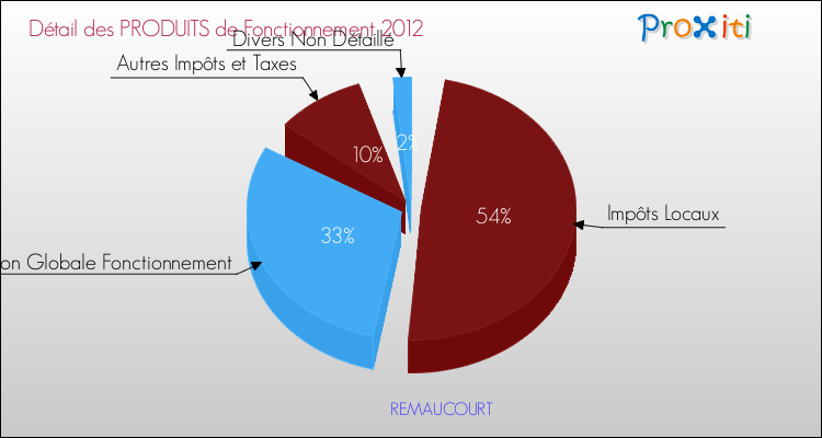 Décomposition du Budget de Fonctionnement 2012 de la commune de REMAUCOURT Budget de Fonctionnement 2012 pour la commune de REMAUCOURT