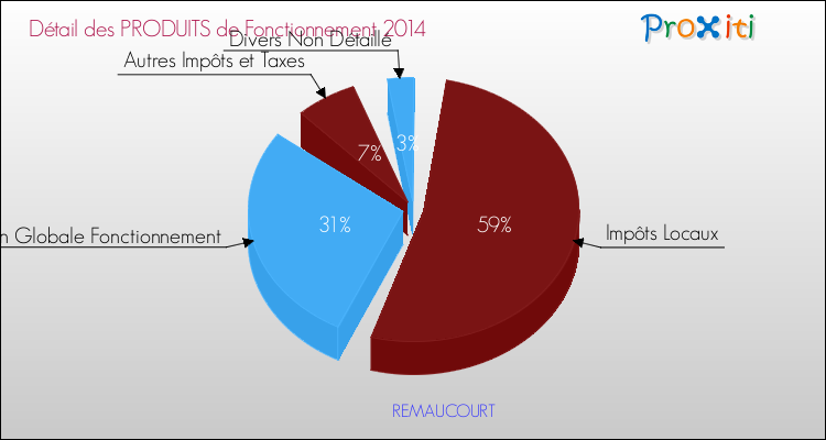 Décomposition du Budget de Fonctionnement 2014 de la commune de REMAUCOURT Budget de Fonctionnement 2014 pour la commune de REMAUCOURT