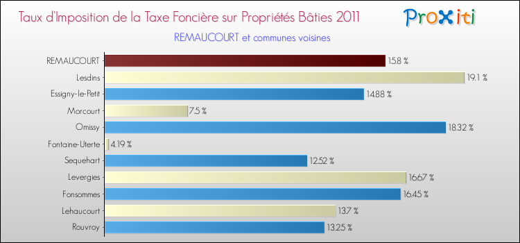 Taux d'imposition de la taxe foncière sur le bati 2011 pour REMAUCOURT et les communes proches Comparaison des taux d'imposition de la taxe foncière sur le bati 2011 pour REMAUCOURT et les communes voisines