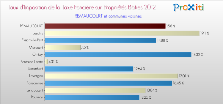Taux d'imposition de la taxe foncière sur le bati 2012 pour REMAUCOURT et les communes proches Comparaison des taux d'imposition de la taxe foncière sur le bati 2012 pour REMAUCOURT et les communes voisines
