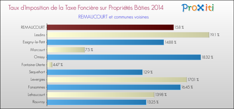 Taux d'imposition de la taxe foncière sur le bati 2014 pour REMAUCOURT et les communes proches Comparaison des taux d'imposition de la taxe foncière sur le bati 2014 pour REMAUCOURT et les communes voisines