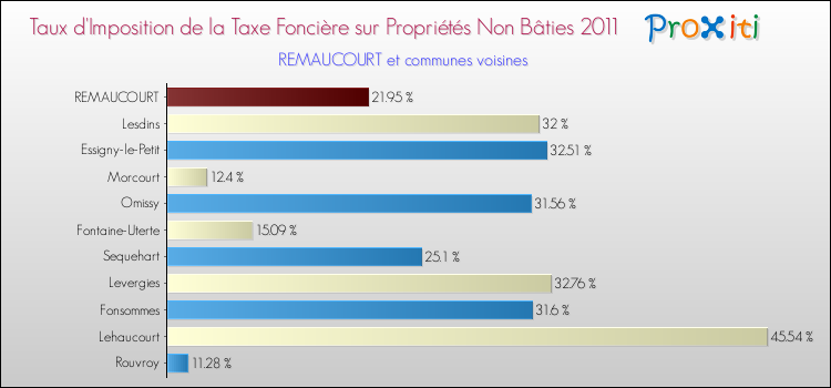 Taux d'imposition de la taxe foncière sur les immeubles et terrains non batis 2011 pour REMAUCOURT et les communes proches Comparaison des taux d'imposition de la taxe foncière sur les immeubles et terrains non batis 2011 pour REMAUCOURT et les communes voisines