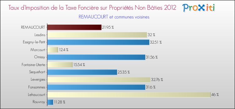 Taux d'imposition de la taxe foncière sur les immeubles et terrains non batis 2012 pour REMAUCOURT et les communes proches Comparaison des taux d'imposition de la taxe foncière sur les immeubles et terrains non batis 2012 pour REMAUCOURT et les communes voisines
