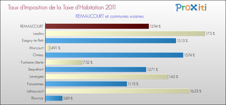 Taux d'imposition de la taxe d'habitation 2011 pour REMAUCOURT et les communes proches Comparaison des taux d'imposition de la taxe d'habitation 2011 pour REMAUCOURT et les communes voisines