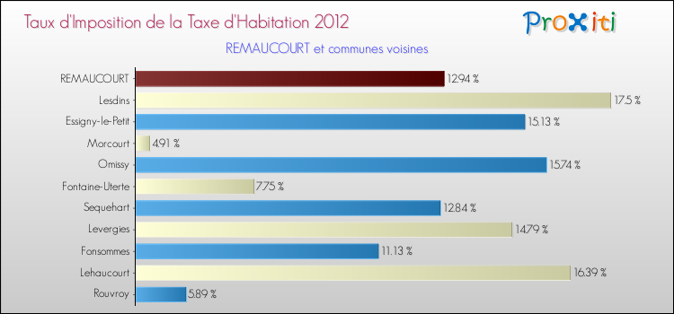 Taux d'imposition de la taxe d'habitation 2012 pour REMAUCOURT et les communes proches Comparaison des taux d'imposition de la taxe d'habitation 2012 pour REMAUCOURT et les communes voisines