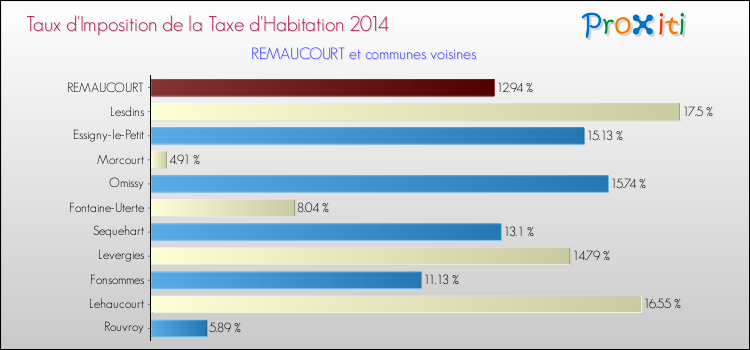 Taux d'imposition de la taxe d'habitation 2014 pour REMAUCOURT et les communes proches Comparaison des taux d'imposition de la taxe d'habitation 2014 pour REMAUCOURT et les communes voisines