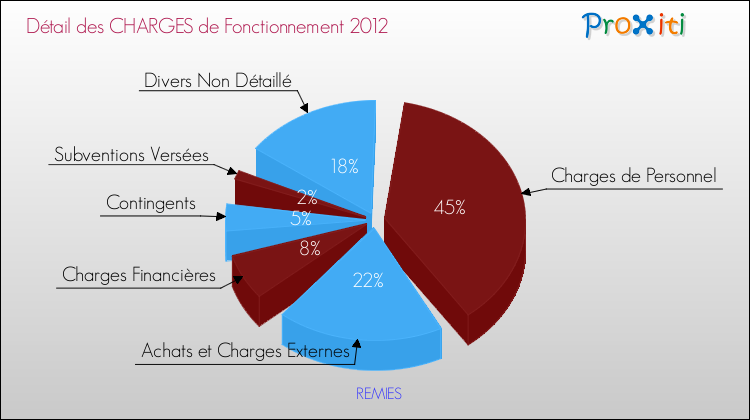 Décomposition des Charges de Fonctionnement 2012 de la commune de REMIES Charges de Fonctionnement 2012 pour la commune de REMIES
