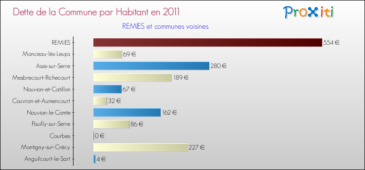 Dette par habitant de la commune en 2011 pour REMIES et les communes proches Comparaison de la dette par habitant de la commune en 2011 pour REMIES et les communes voisines