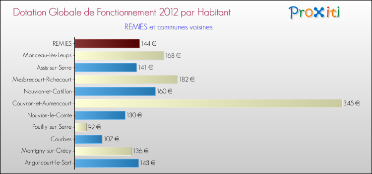 Montant des dotations globales de fonctionnement DGF par Habitant pour REMIES et les communes proches Comparaison des des dotations globales de fonctionnement DGF par habitant pour REMIES et les communes voisines