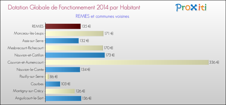 Montant des dotations globales de fonctionnement DGF par Habitant pour REMIES et les communes proches en 2014. Comparaison des des dotations globales de fonctionnement DGF par habitant pour REMIES et les communes voisines en 2014.
