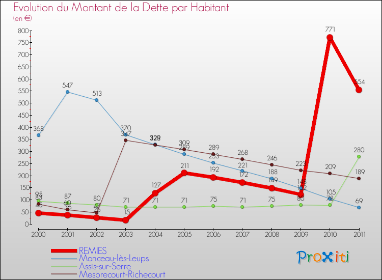Evolution de la dette par habitant pour la commune de REMIES et les communes proches Comparaison de la dette par habitant pour REMIES et les communes voisines