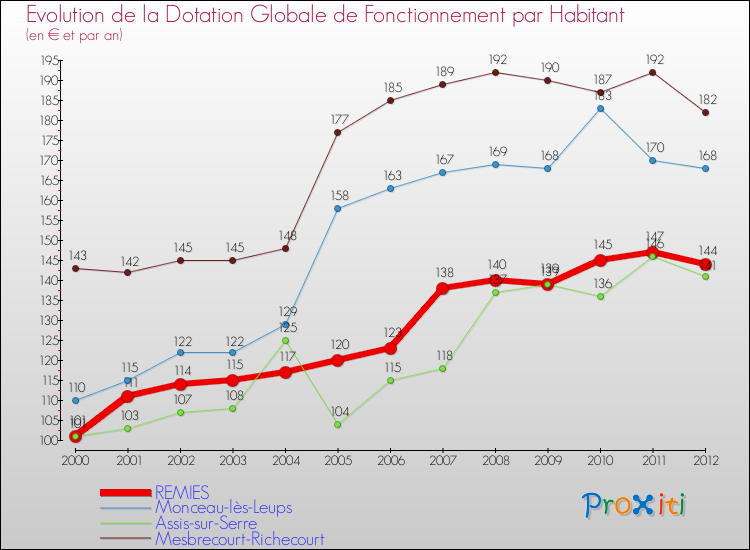 Evolution et montant de la dotation globale de fonctionnement par Habitant pour REMIES et les communes proches Comparaison des dotations globales de fonctionnement par habitant pour REMIES et les communes voisines