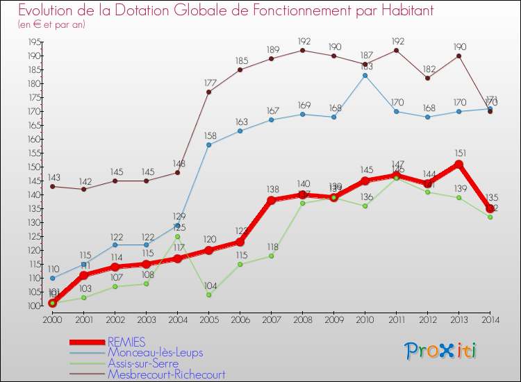 Evolution et montant de la dotation globale de fonctionnement par Habitant pour REMIES et les communes proches de 2000 à 2014. Comparaison des dotations globales de fonctionnement par habitant pour REMIES et les communes voisines de 2000 à 2014.