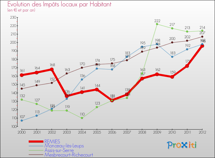 Evolution et montant des impôts locaux par Habitant pour REMIES et les communes proches Comparaison des impôts locaux par habitant pour REMIES et les communes voisines