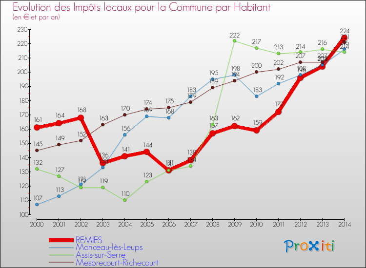 Evolution et montant des impôts locaux par Habitant pour REMIES et les communes proches de 2000 à 2014 Comparaison des impôts locaux par habitant pour REMIES et les communes voisines de 2000 à 2014