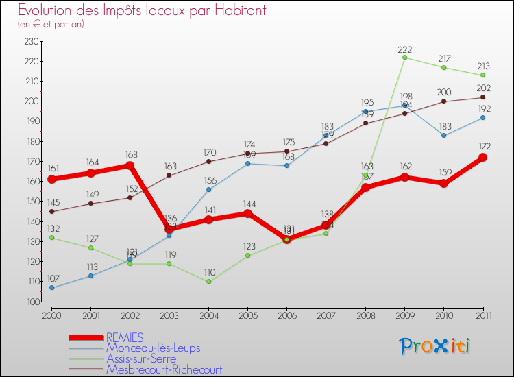 Evolution et montant des impôts locaux par Habitant pour REMIES et les communes proches Comparaison des impôts locaux par habitant pour REMIES et les communes voisines