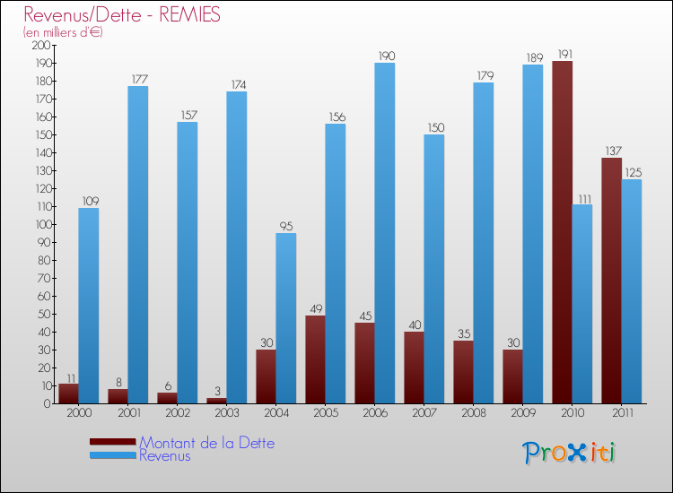 Evolution comparée de la dette et des revenus pour la commune de REMIES de 2000 à 2011 Comparaison de la dette et des revenus pour REMIES de 2000 à 2011