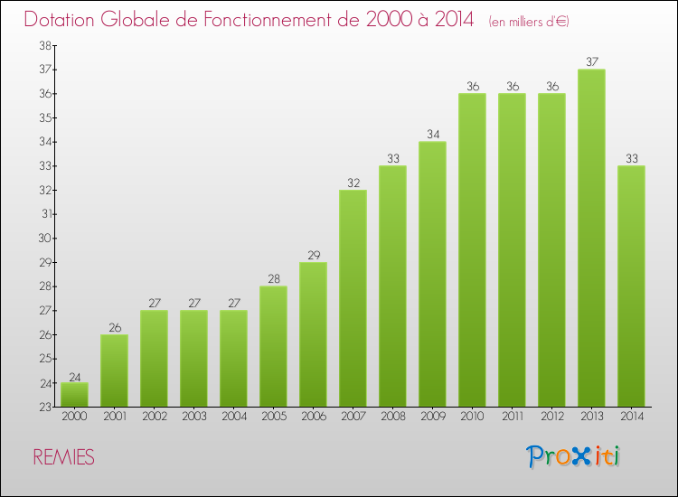 Evolution du montant de la Dotation Globale de Fonctionnement pour la commune de REMIES de 2000 à 2014 Evolution du montant de la Dotation Globale de Fonctionnement pour REMIES de 2000 à 2014