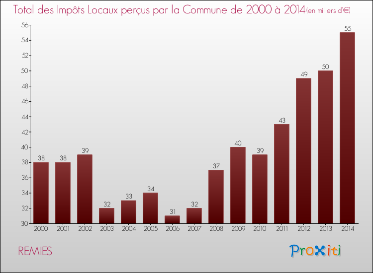 Evolution des Impôts Locaux pour la commune de REMIES de 2000 à 2014 Evolution des Impôts Locaux pour REMIES de 2000 à 2014