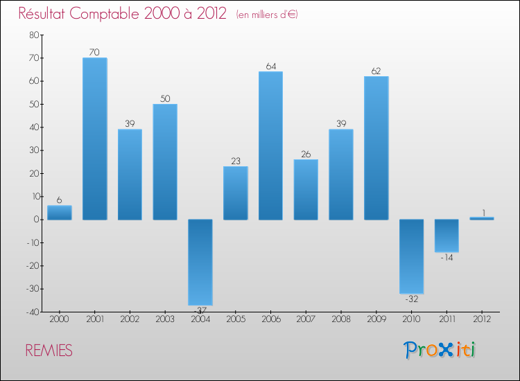 Evolution du résultat comptable pour la commune de REMIES de 2000 à 2012 Evolution du résultat comptable pour REMIES de 2000 à 2012