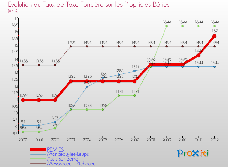 Evolution du taux de la taxe foncière sur le bati pour REMIES et les communes proches de 2000 à 2012 Comparaison des taux de taxe foncière sur le bati pour REMIES et les communes voisines de 2000 à 2012