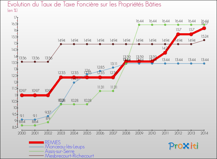 Evolution du taux de la taxe foncière sur le bati pour REMIES et les communes proches de 2000 à 2014 Comparaison des taux de taxe foncière sur le bati pour REMIES et les communes voisines de 2000 à 2014