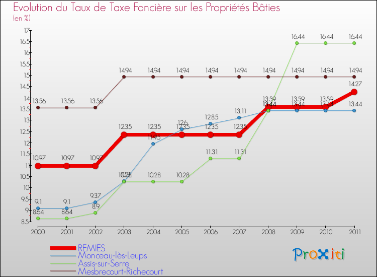 Evolution du taux de la taxe foncière sur le bati pour REMIES et les communes proches Comparaison des taux de taxe foncière sur le bati pour REMIES et les communes voisines