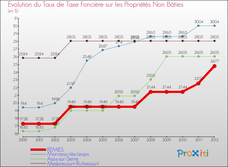 Evolution du taux de la taxe foncière sur les immeubles et terrains non batis pour REMIES et les communes proches de 2000 à 2012 Comparaison des taux de la taxe foncière sur les immeubles et terrains non batis pour REMIES et les communes voisines de 2000 à 2012