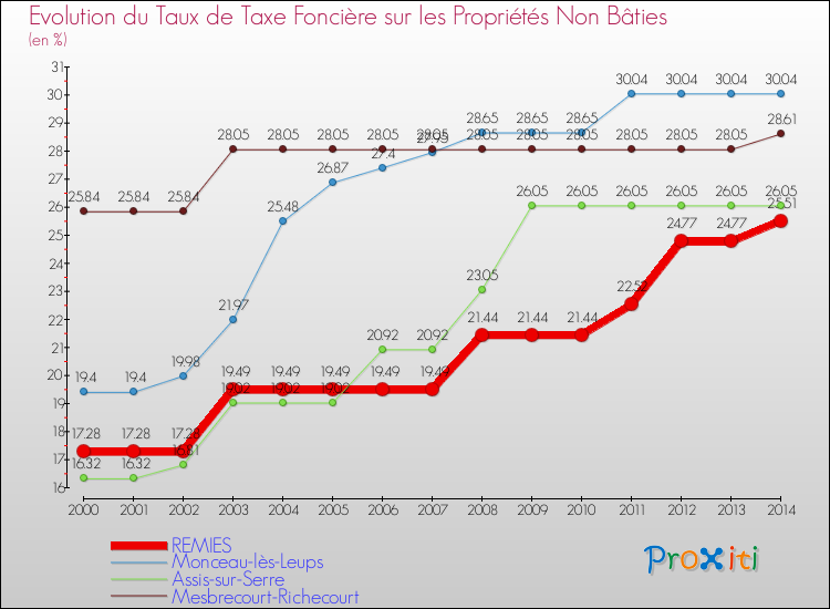 Evolution du taux de la taxe foncière sur les immeubles et terrains non batis pour REMIES et les communes proches de 2000 à 2014 Comparaison des taux de la taxe foncière sur les immeubles et terrains non batis pour REMIES et les communes voisines de 2000 à 2014