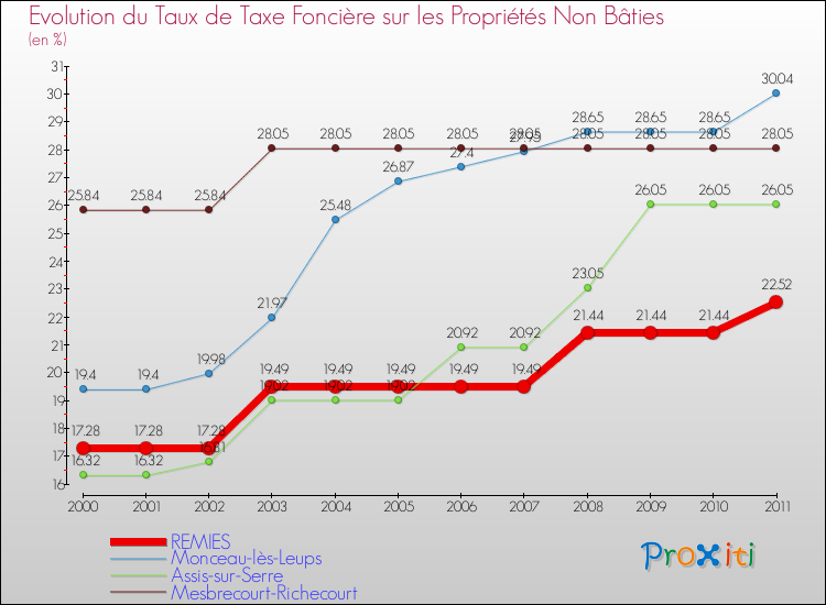 Evolution du taux de la taxe foncière sur les immeubles et terrains non batis pour REMIES et les communes proches Comparaison des taux de la taxe foncière sur les immeubles et terrains non batis pour REMIES et les communes voisines