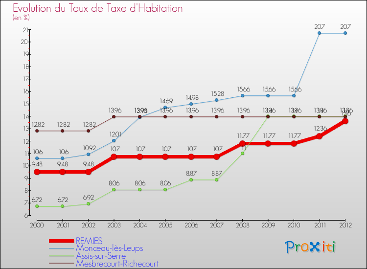 Evolution du taux de la taxe d'habitation pour REMIES et les communes proches Comparaison des taux de la taxe d'habitation pour REMIES et les communes voisines