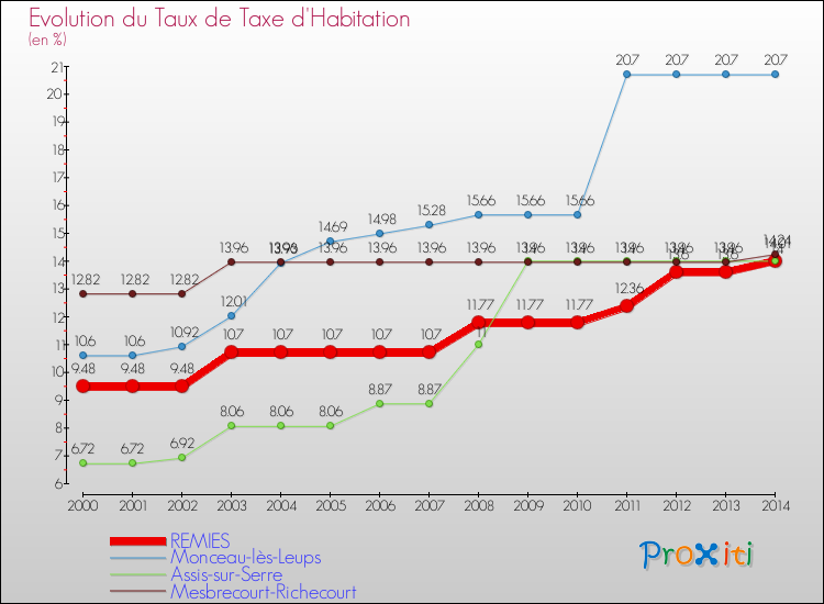 Evolution du taux de la taxe d'habitation pour REMIES et les communes proches de 2000 à 2014 Comparaison des taux de la taxe d'habitation pour REMIES et les communes voisines de 2000 à 2014