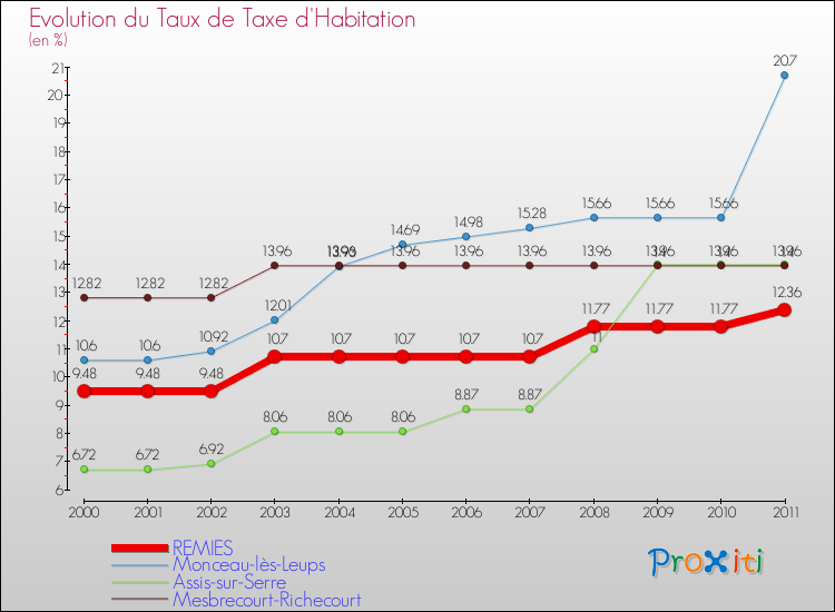 Evolution du taux de la taxe d'habitation pour REMIES et les communes proches Comparaison des taux de la taxe d'habitation pour REMIES et les communes voisines
