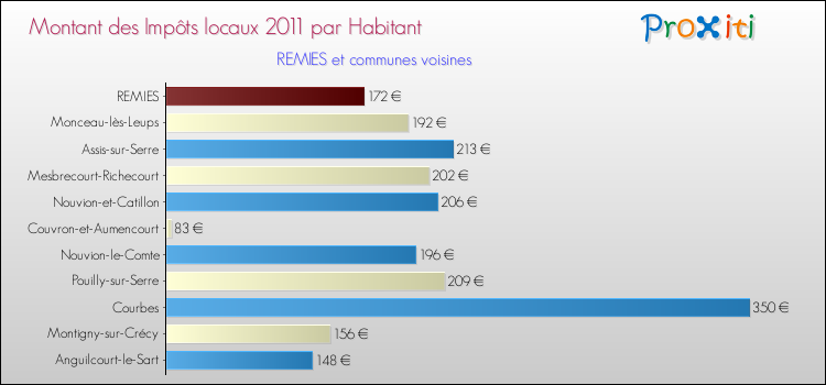 Montant des impôts locaux par Habitant pour REMIES et les communes proches Comparaison des impôts locaux par habitant pour REMIES et les communes voisines