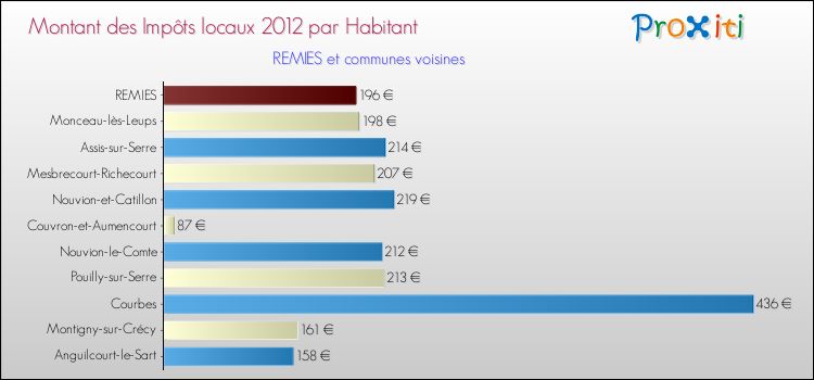 Montant des impôts locaux par Habitant pour REMIES et les communes proches Comparaison des impôts locaux par habitant pour REMIES et les communes voisines