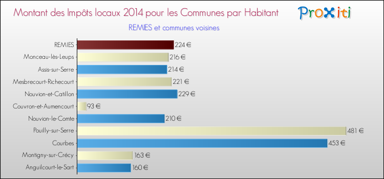 Montant des impôts locaux par Habitant pour REMIES et les communes proches en 2014 Comparaison des impôts locaux par habitant pour REMIES et les communes voisines en 2014