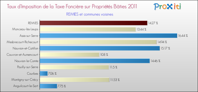 Taux d'imposition de la taxe foncière sur le bati 2011 pour REMIES et les communes proches Comparaison des taux d'imposition de la taxe foncière sur le bati 2011 pour REMIES et les communes voisines