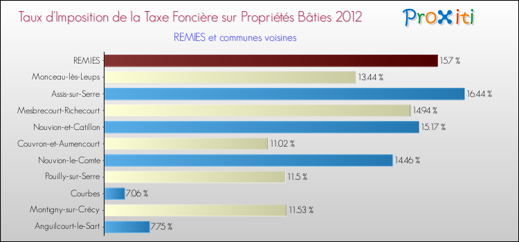 Taux d'imposition de la taxe foncière sur le bati 2012 pour REMIES et les communes proches Comparaison des taux d'imposition de la taxe foncière sur le bati 2012 pour REMIES et les communes voisines