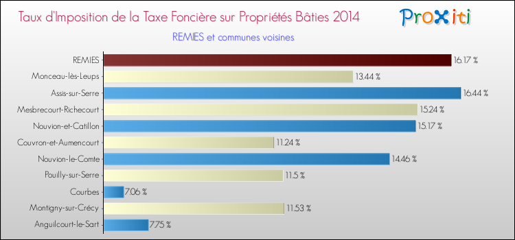 Taux d'imposition de la taxe foncière sur le bati 2014 pour REMIES et les communes proches Comparaison des taux d'imposition de la taxe foncière sur le bati 2014 pour REMIES et les communes voisines