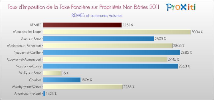 Taux d'imposition de la taxe foncière sur les immeubles et terrains non batis 2011 pour REMIES et les communes proches Comparaison des taux d'imposition de la taxe foncière sur les immeubles et terrains non batis 2011 pour REMIES et les communes voisines