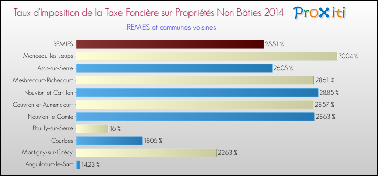 Taux d'imposition de la taxe foncière sur les immeubles et terrains non batis 2014 pour REMIES et les communes proches Comparaison des taux d'imposition de la taxe foncière sur les immeubles et terrains non batis 2014 pour REMIES et les communes voisines