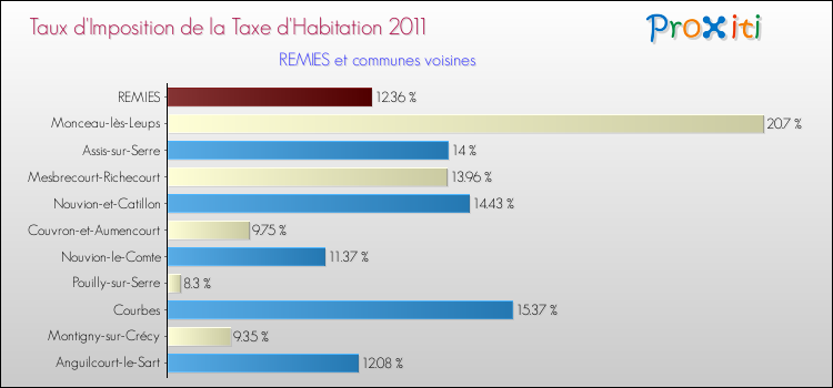Taux d'imposition de la taxe d'habitation 2011 pour REMIES et les communes proches Comparaison des taux d'imposition de la taxe d'habitation 2011 pour REMIES et les communes voisines