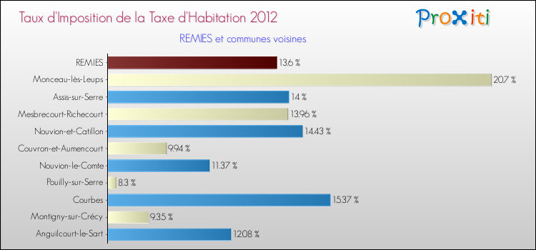 Taux d'imposition de la taxe d'habitation 2012 pour REMIES et les communes proches Comparaison des taux d'imposition de la taxe d'habitation 2012 pour REMIES et les communes voisines