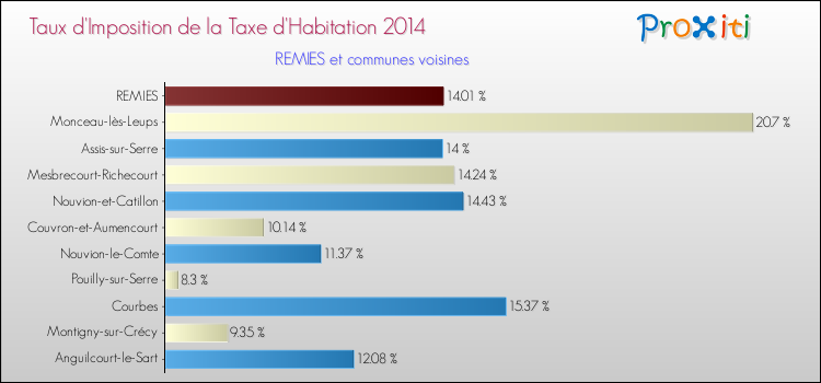 Taux d'imposition de la taxe d'habitation 2014 pour REMIES et les communes proches Comparaison des taux d'imposition de la taxe d'habitation 2014 pour REMIES et les communes voisines