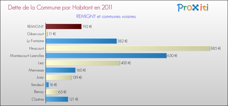 Dette par habitant de la commune en 2011 pour REMIGNY et les communes proches Comparaison de la dette par habitant de la commune en 2011 pour REMIGNY et les communes voisines
