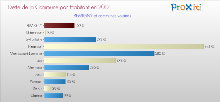 Dette par habitant de la commune en 2012 pour REMIGNY et les communes proches Comparaison de la dette par habitant de la commune en 2012 pour REMIGNY et les communes voisines