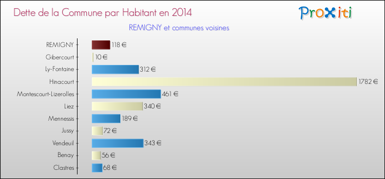 Dette par habitant de la commune en 2014 pour REMIGNY et les communes proches Comparaison de la dette par habitant de la commune en 2014 pour REMIGNY et les communes voisines