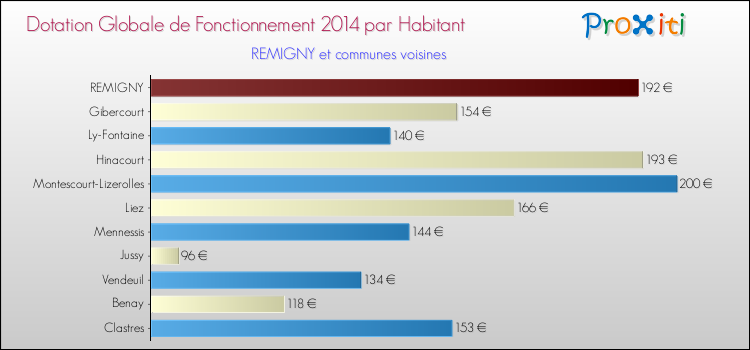 Montant des dotations globales de fonctionnement DGF par Habitant pour REMIGNY et les communes proches en 2014. Comparaison des des dotations globales de fonctionnement DGF par habitant pour REMIGNY et les communes voisines en 2014.