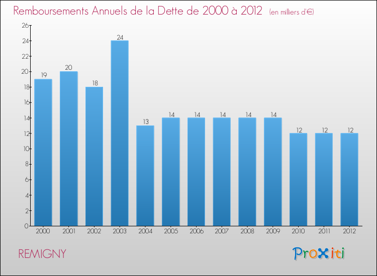 Evolution de l'annuité de la dette pour la commune de REMIGNY de 2000 à 2012 Annuités de la dette pour REMIGNY de 2000 à 2012